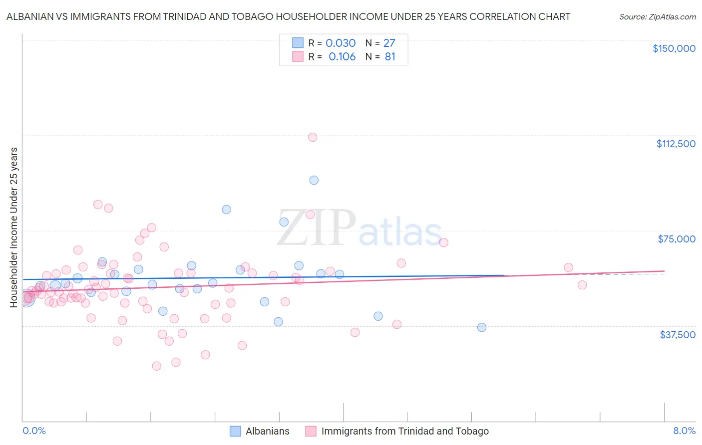 Albanian vs Immigrants from Trinidad and Tobago Householder Income Under 25 years