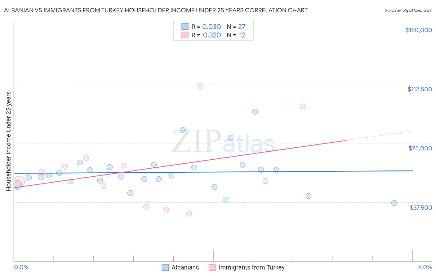 Albanian vs Immigrants from Turkey Householder Income Under 25 years