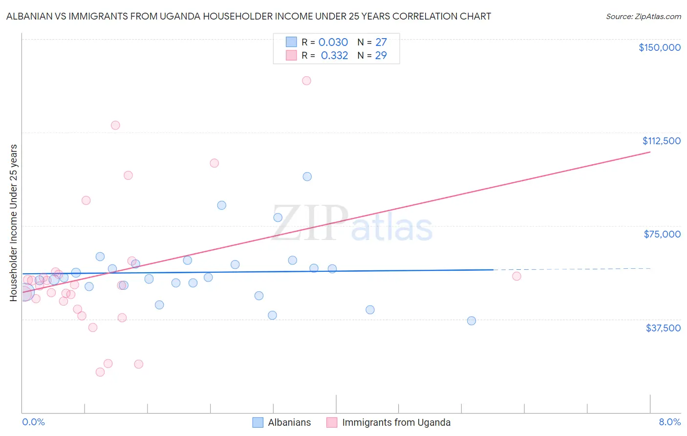 Albanian vs Immigrants from Uganda Householder Income Under 25 years