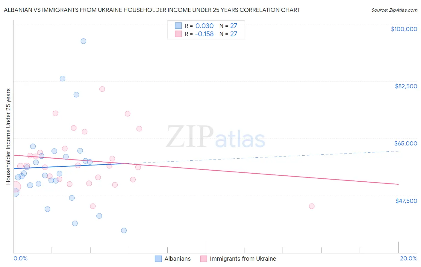 Albanian vs Immigrants from Ukraine Householder Income Under 25 years