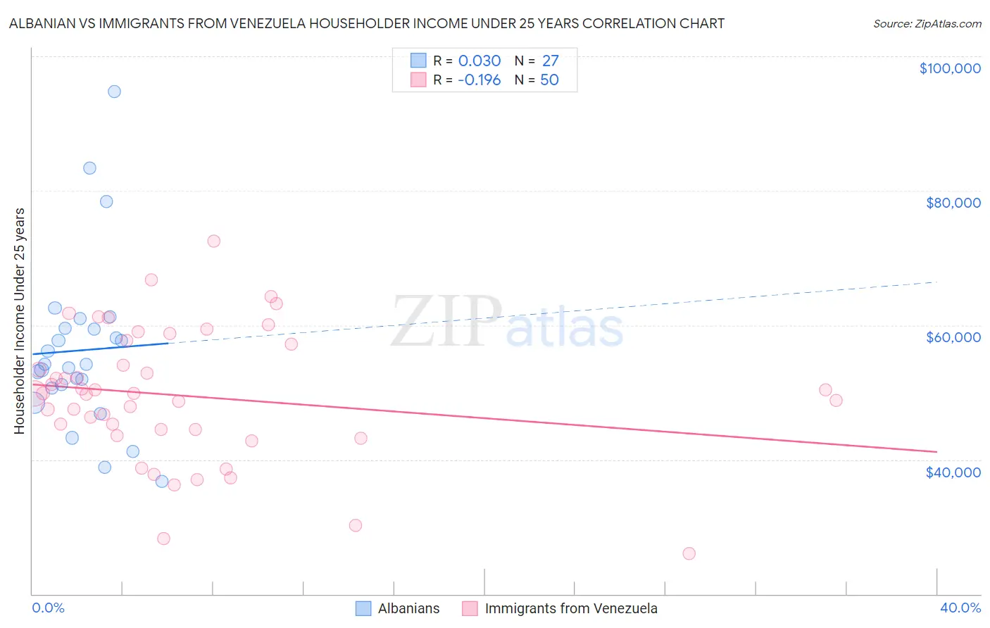 Albanian vs Immigrants from Venezuela Householder Income Under 25 years