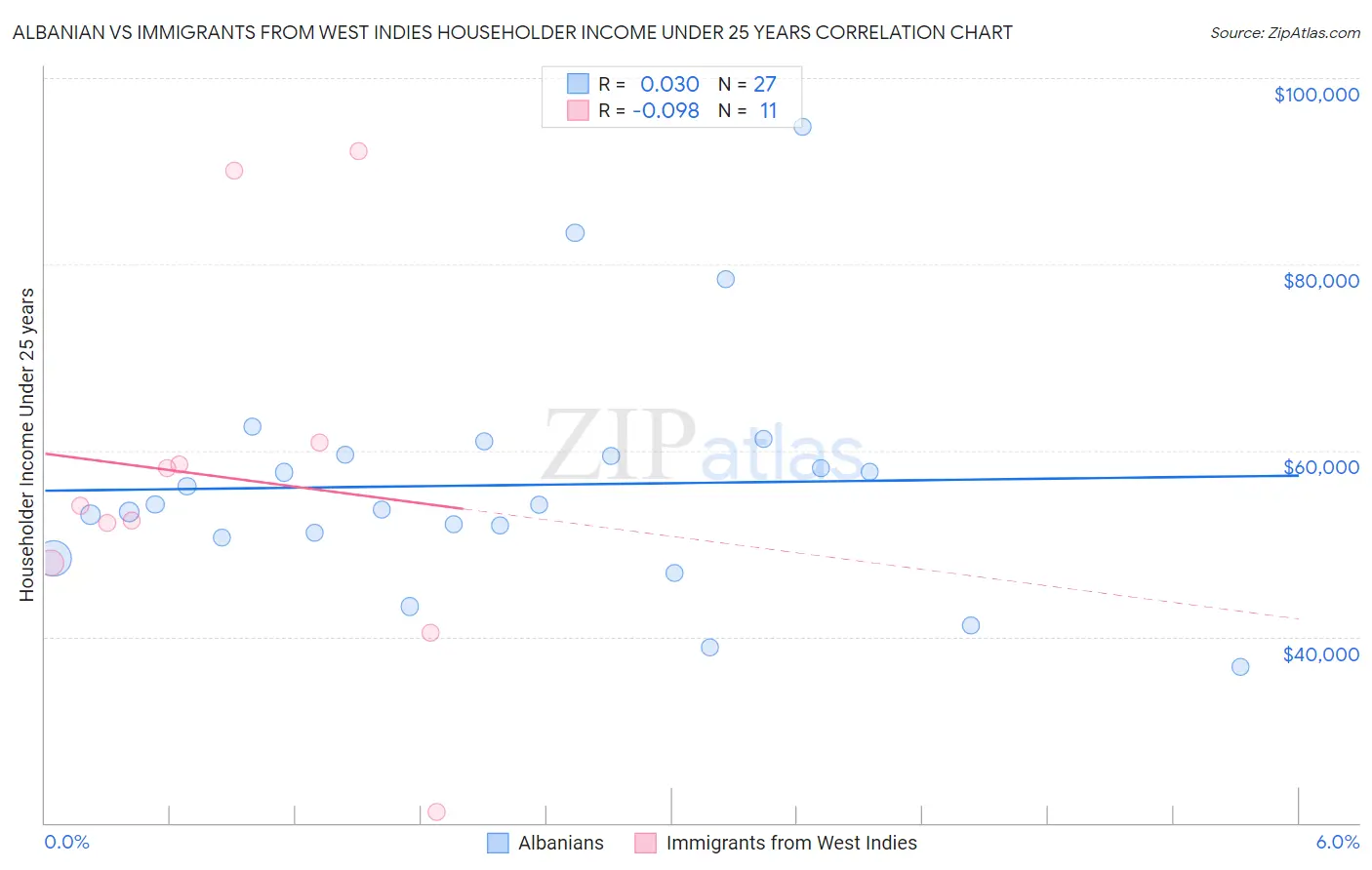 Albanian vs Immigrants from West Indies Householder Income Under 25 years