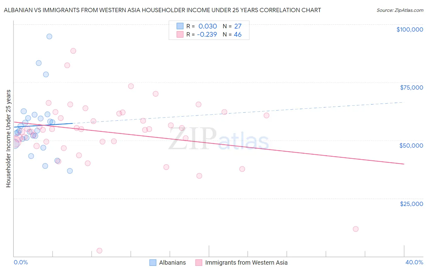 Albanian vs Immigrants from Western Asia Householder Income Under 25 years