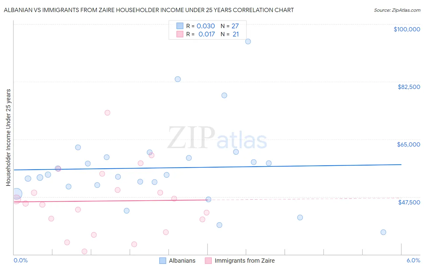 Albanian vs Immigrants from Zaire Householder Income Under 25 years