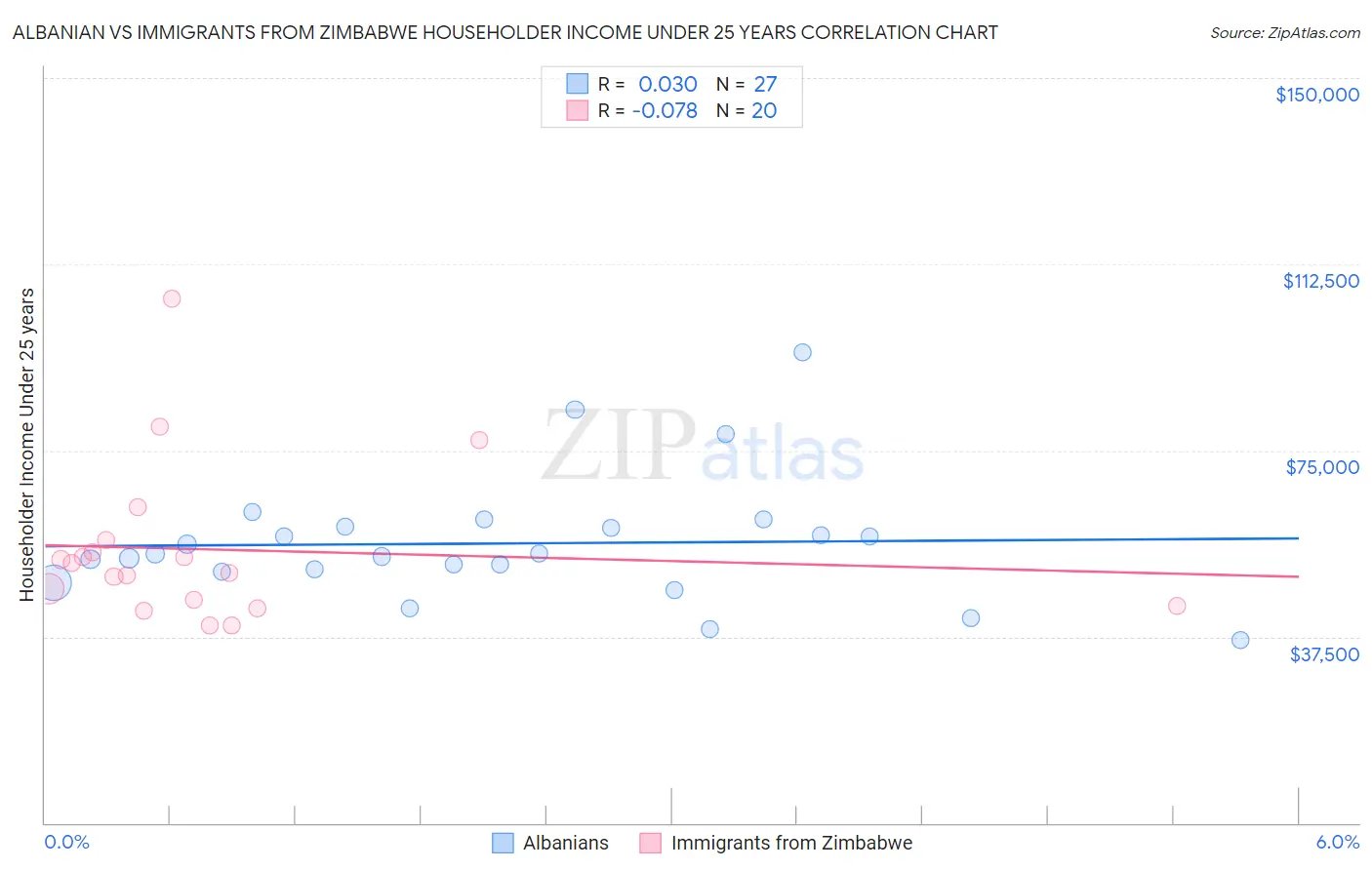 Albanian vs Immigrants from Zimbabwe Householder Income Under 25 years