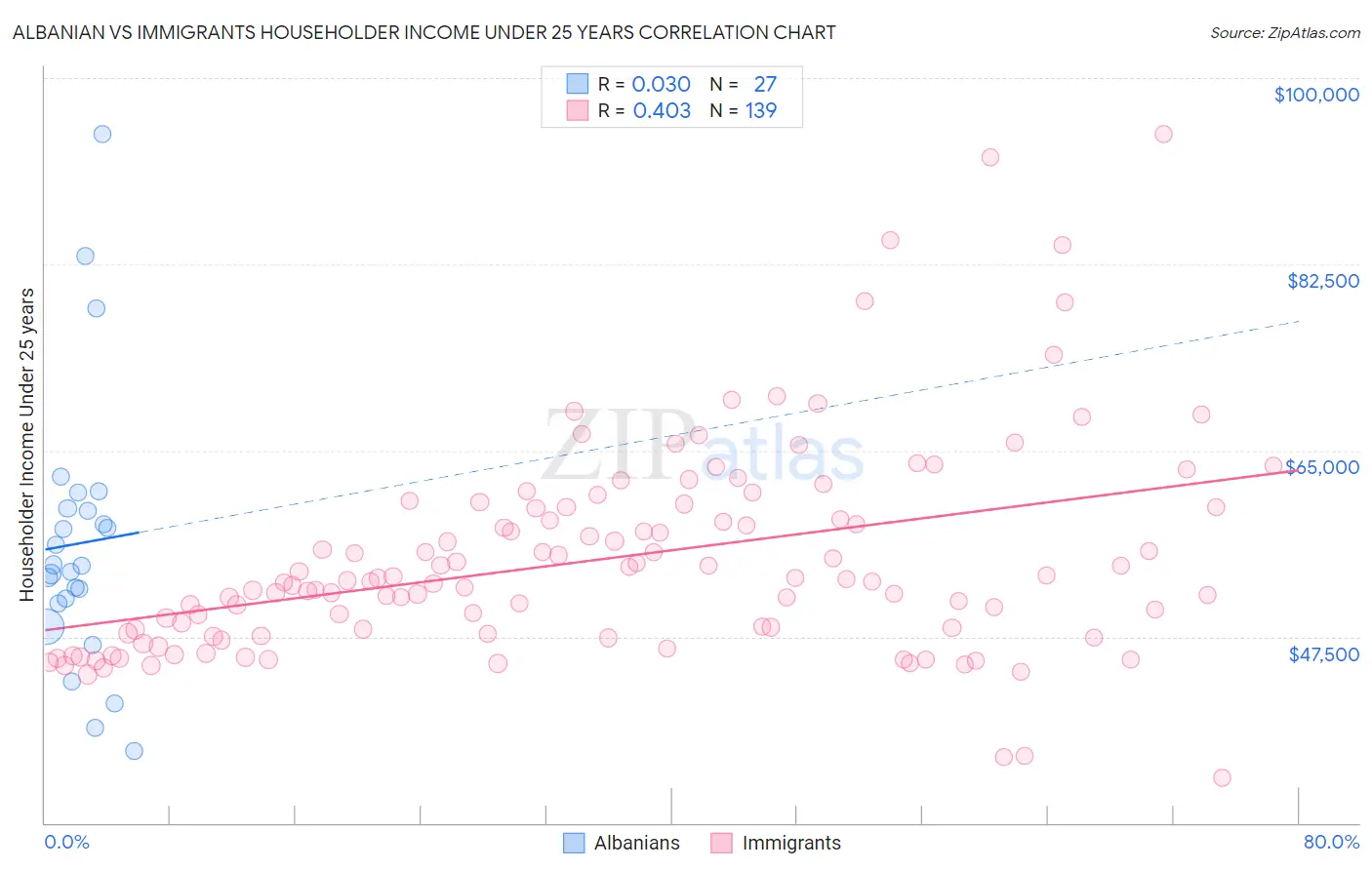 Albanian vs Immigrants Householder Income Under 25 years