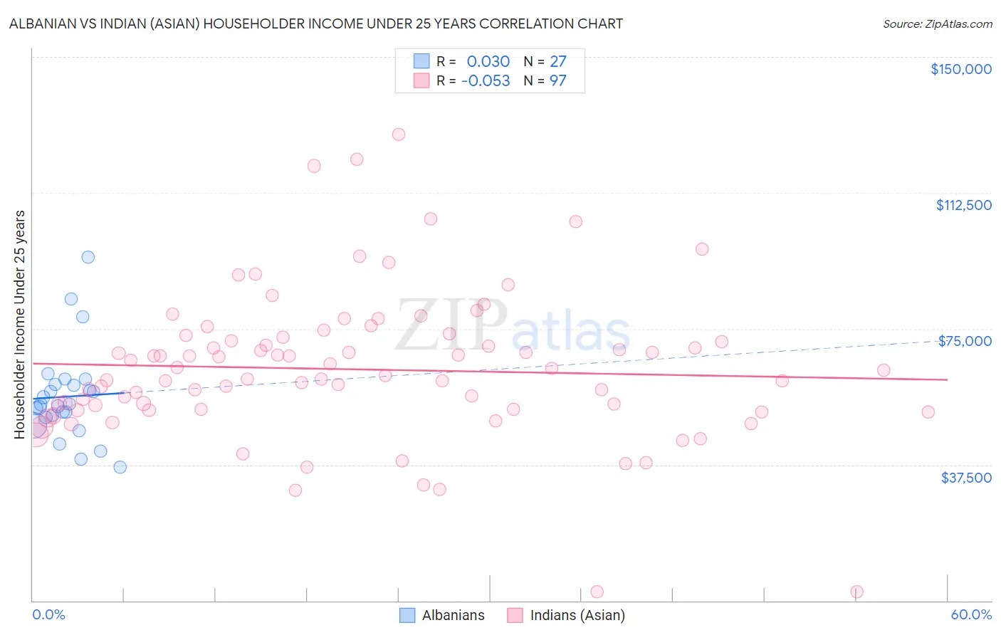 Albanian vs Indian (Asian) Householder Income Under 25 years