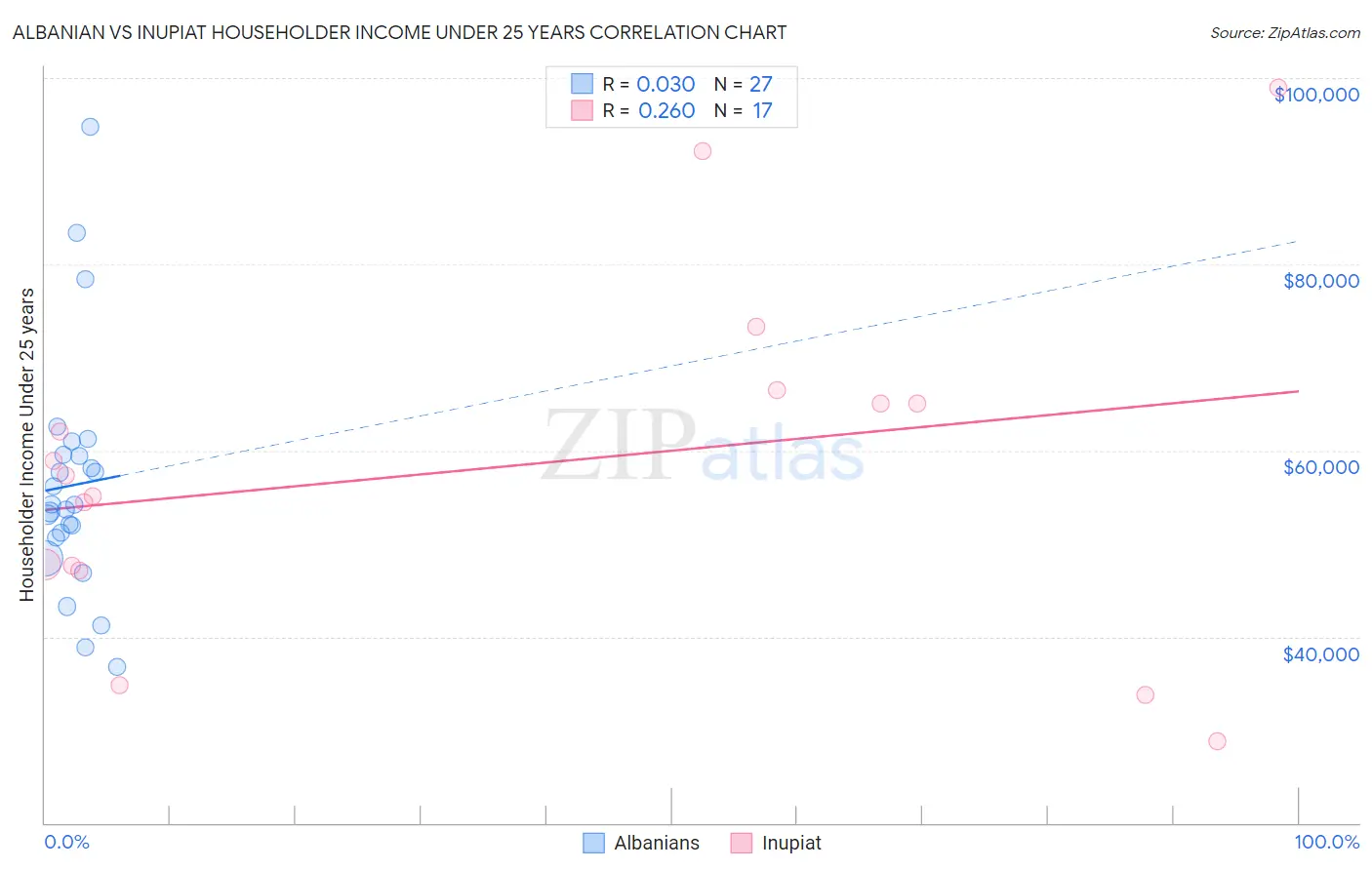 Albanian vs Inupiat Householder Income Under 25 years
