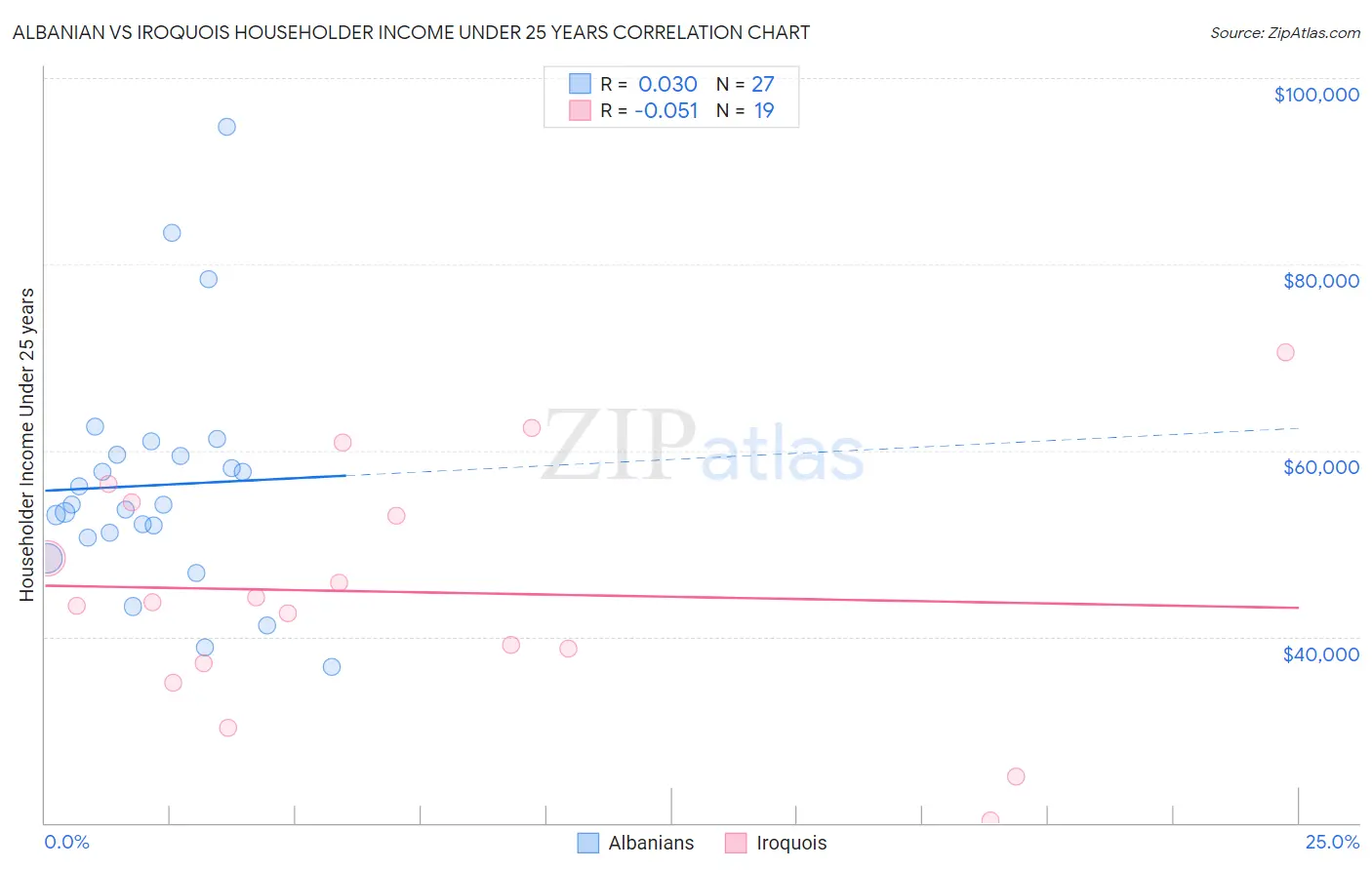 Albanian vs Iroquois Householder Income Under 25 years