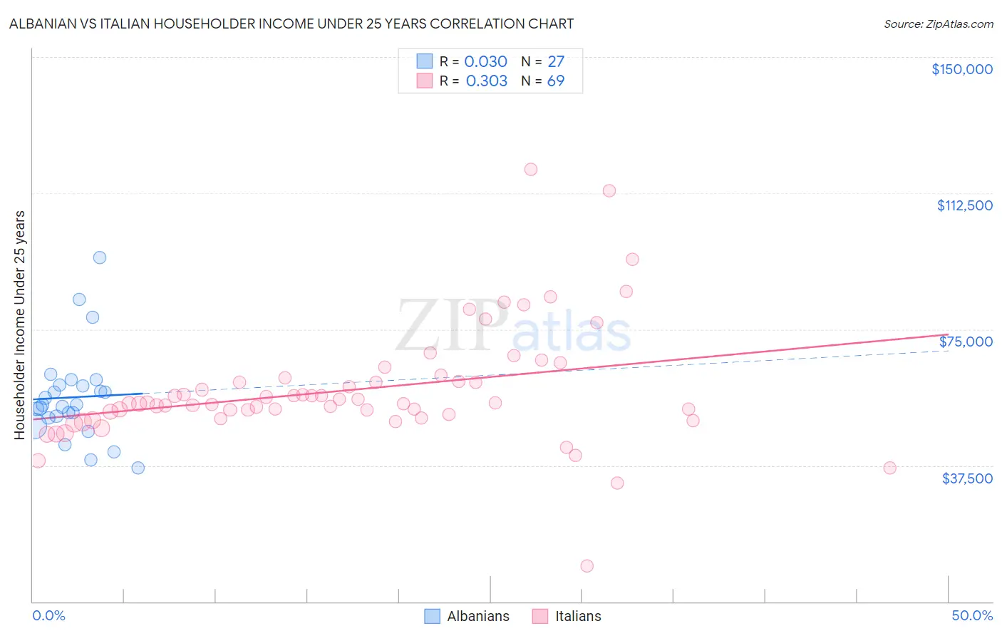 Albanian vs Italian Householder Income Under 25 years