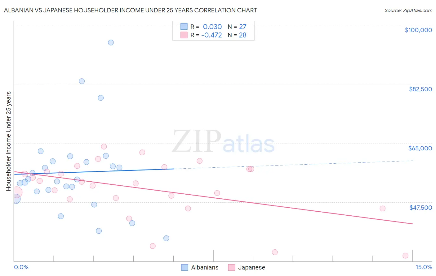 Albanian vs Japanese Householder Income Under 25 years