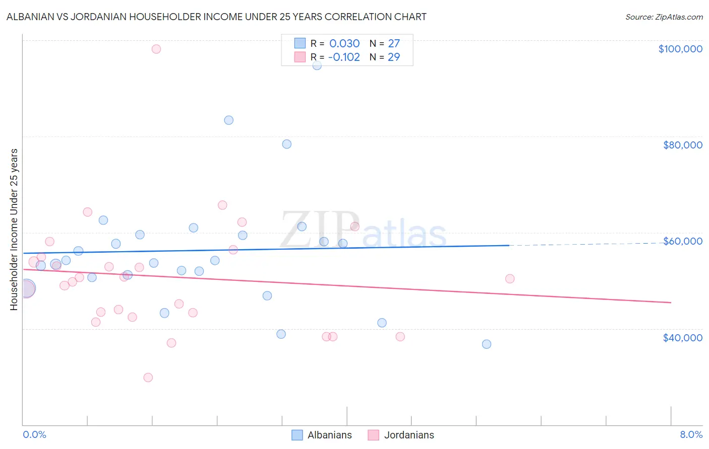 Albanian vs Jordanian Householder Income Under 25 years