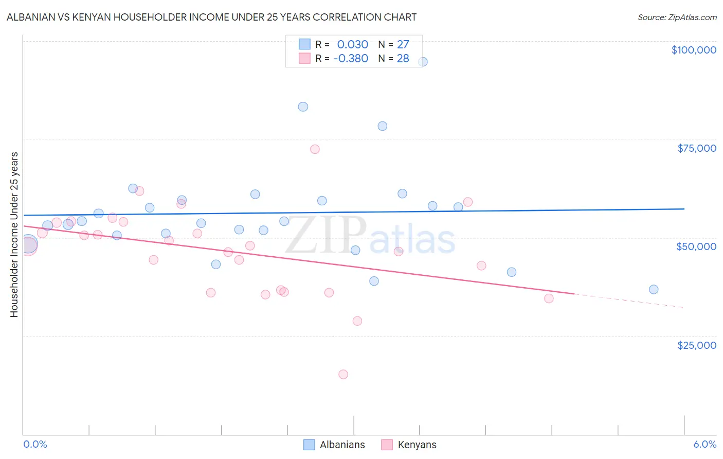 Albanian vs Kenyan Householder Income Under 25 years