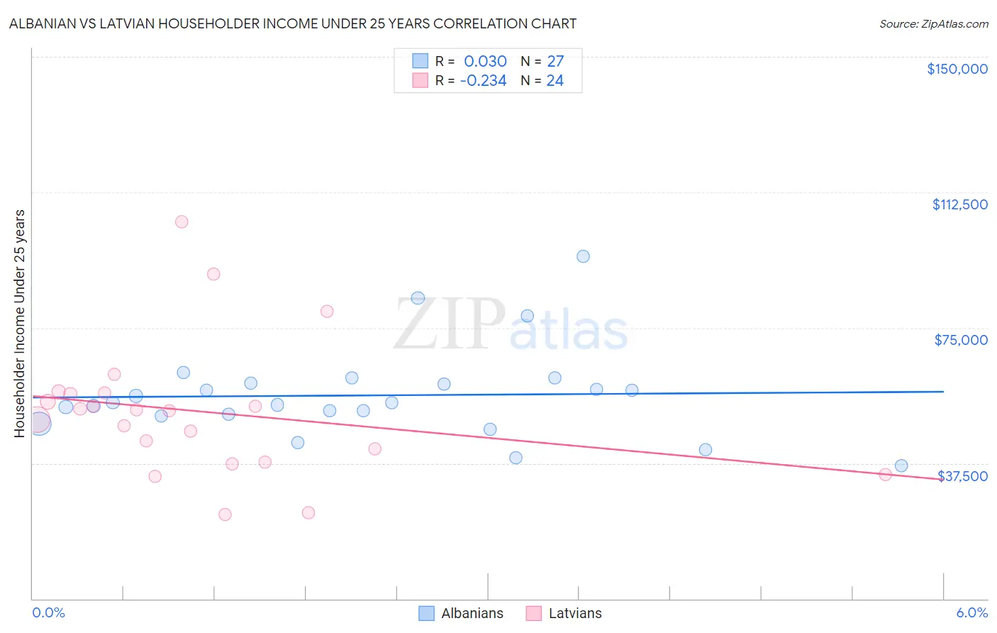 Albanian vs Latvian Householder Income Under 25 years