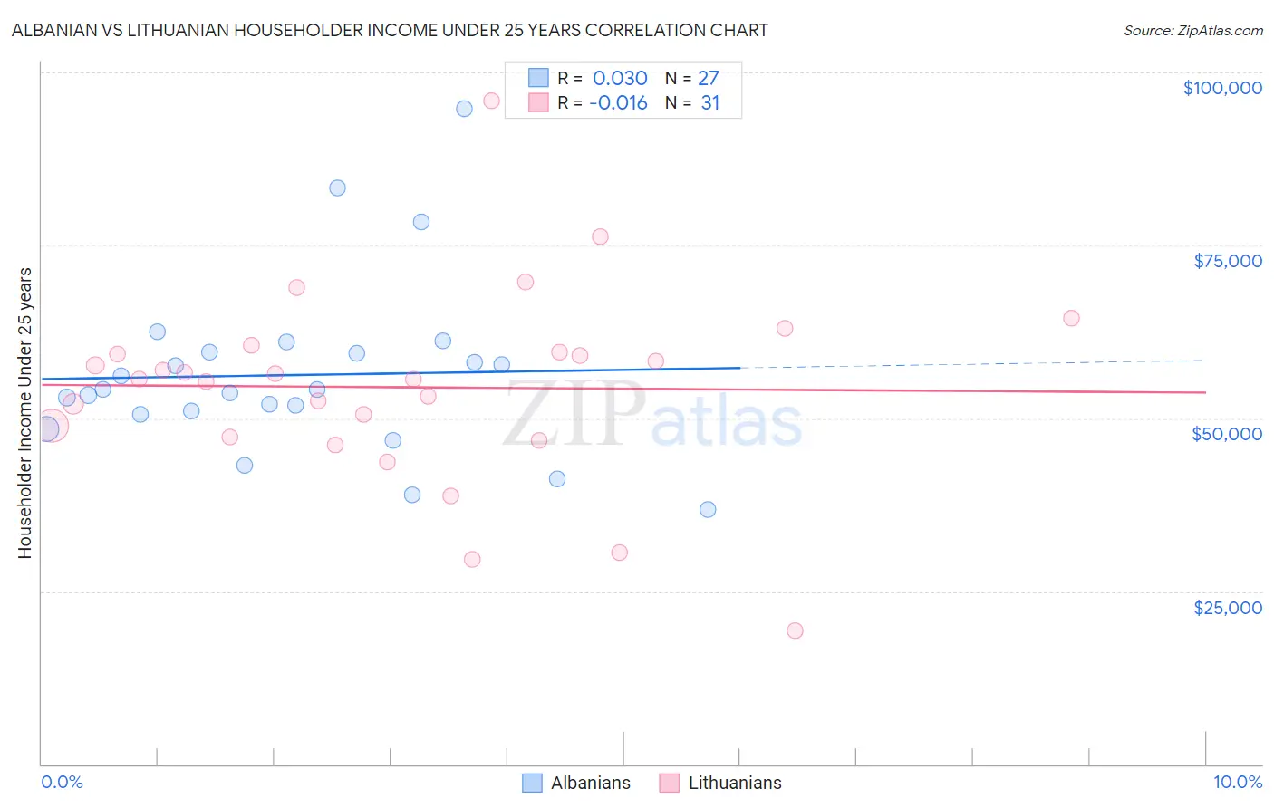 Albanian vs Lithuanian Householder Income Under 25 years