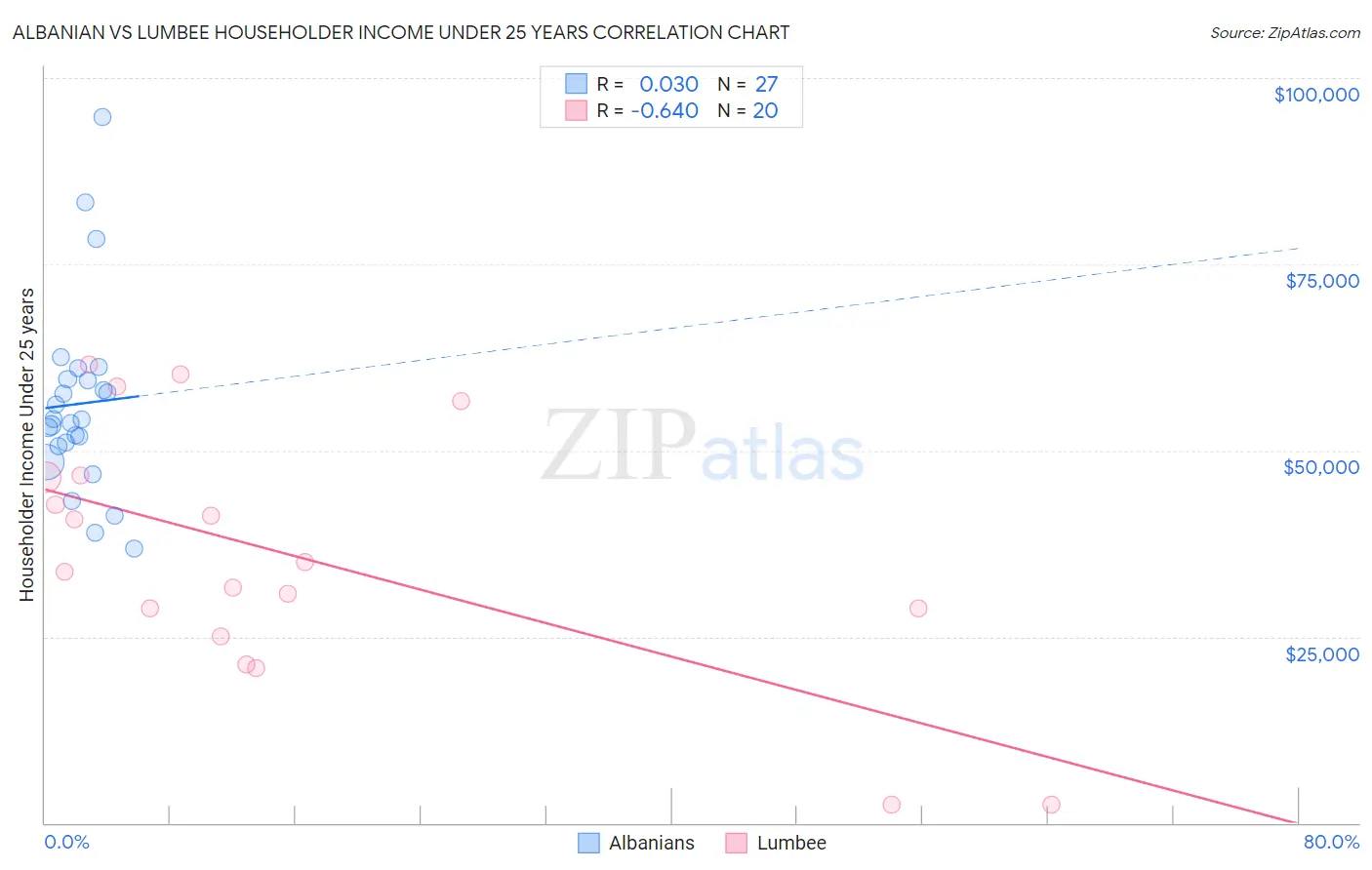 Albanian vs Lumbee Householder Income Under 25 years