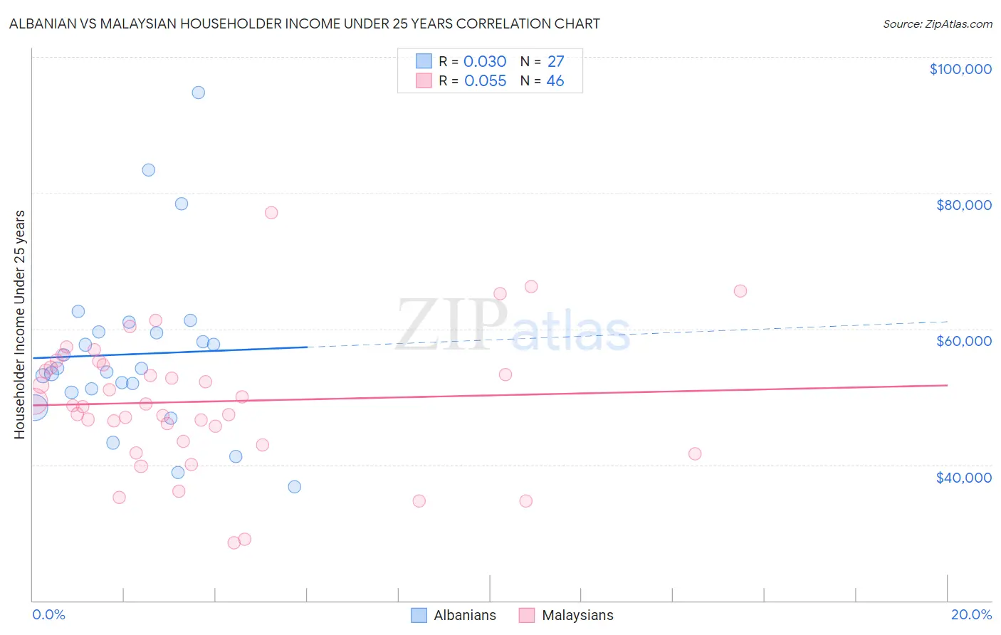 Albanian vs Malaysian Householder Income Under 25 years