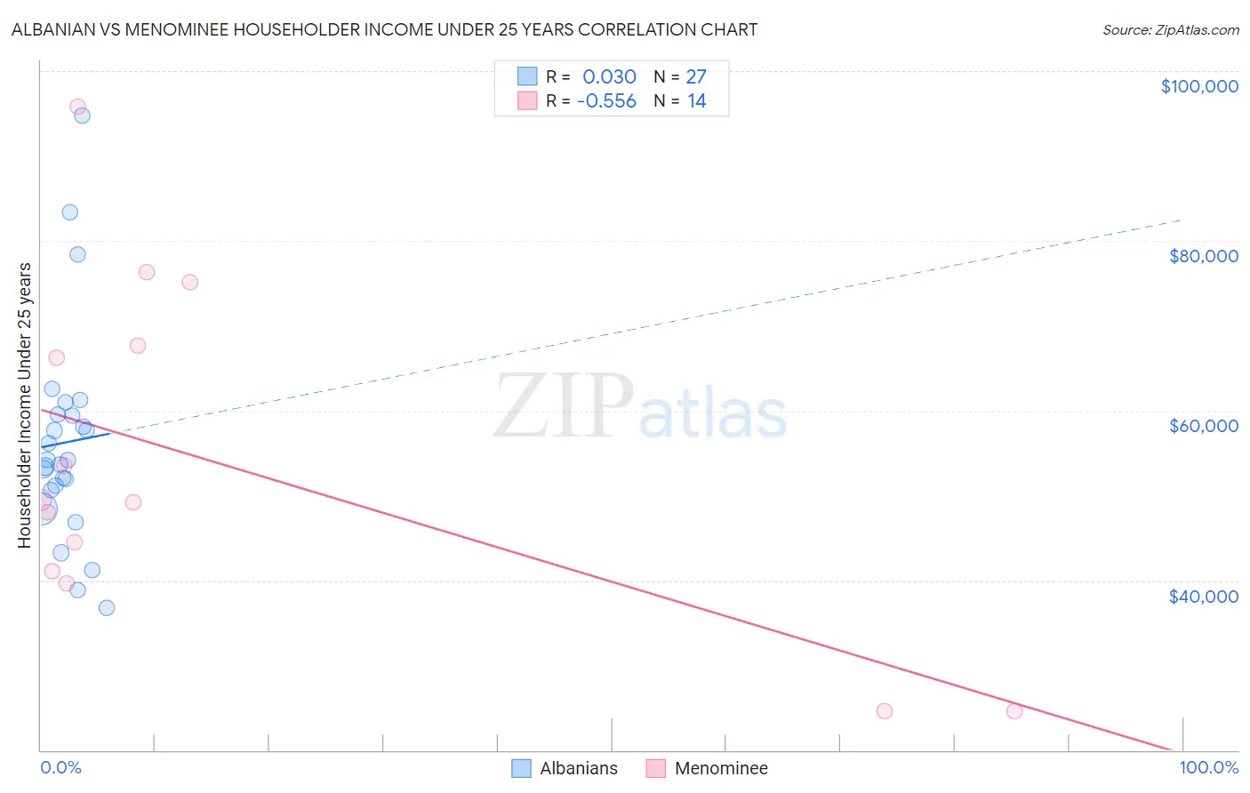 Albanian vs Menominee Householder Income Under 25 years