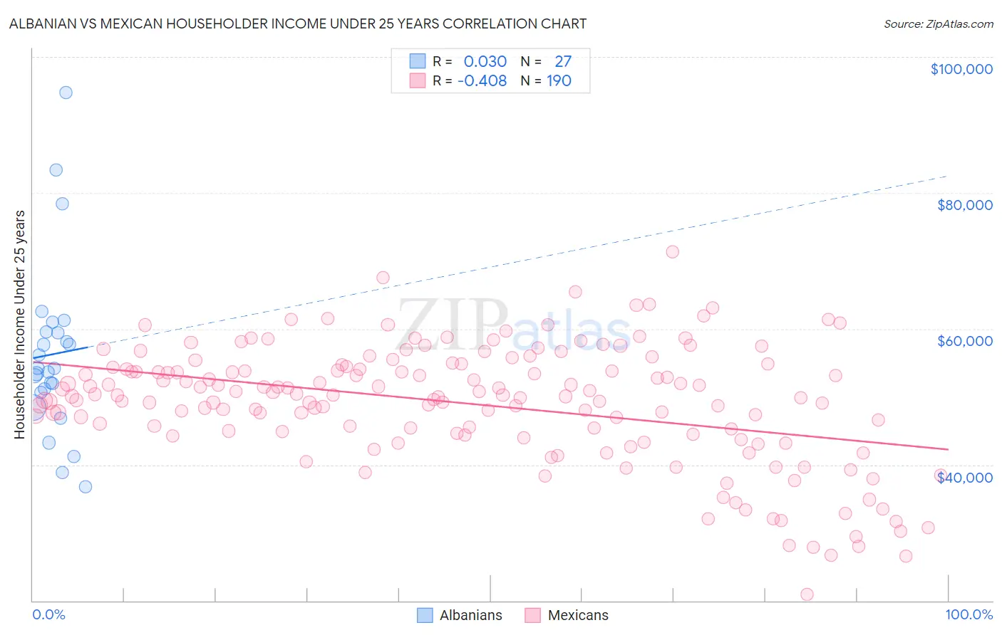 Albanian vs Mexican Householder Income Under 25 years