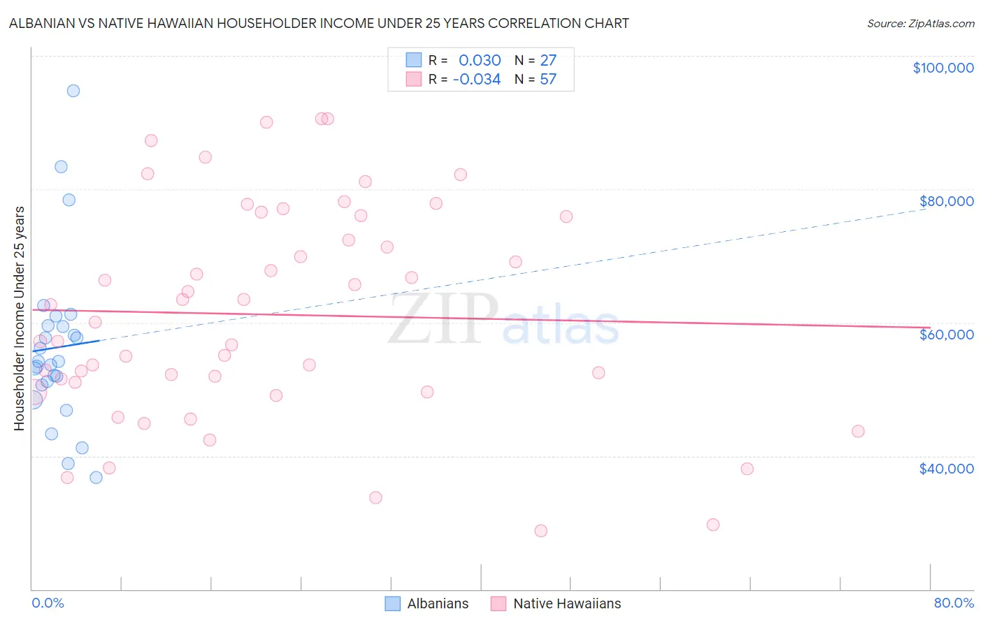 Albanian vs Native Hawaiian Householder Income Under 25 years