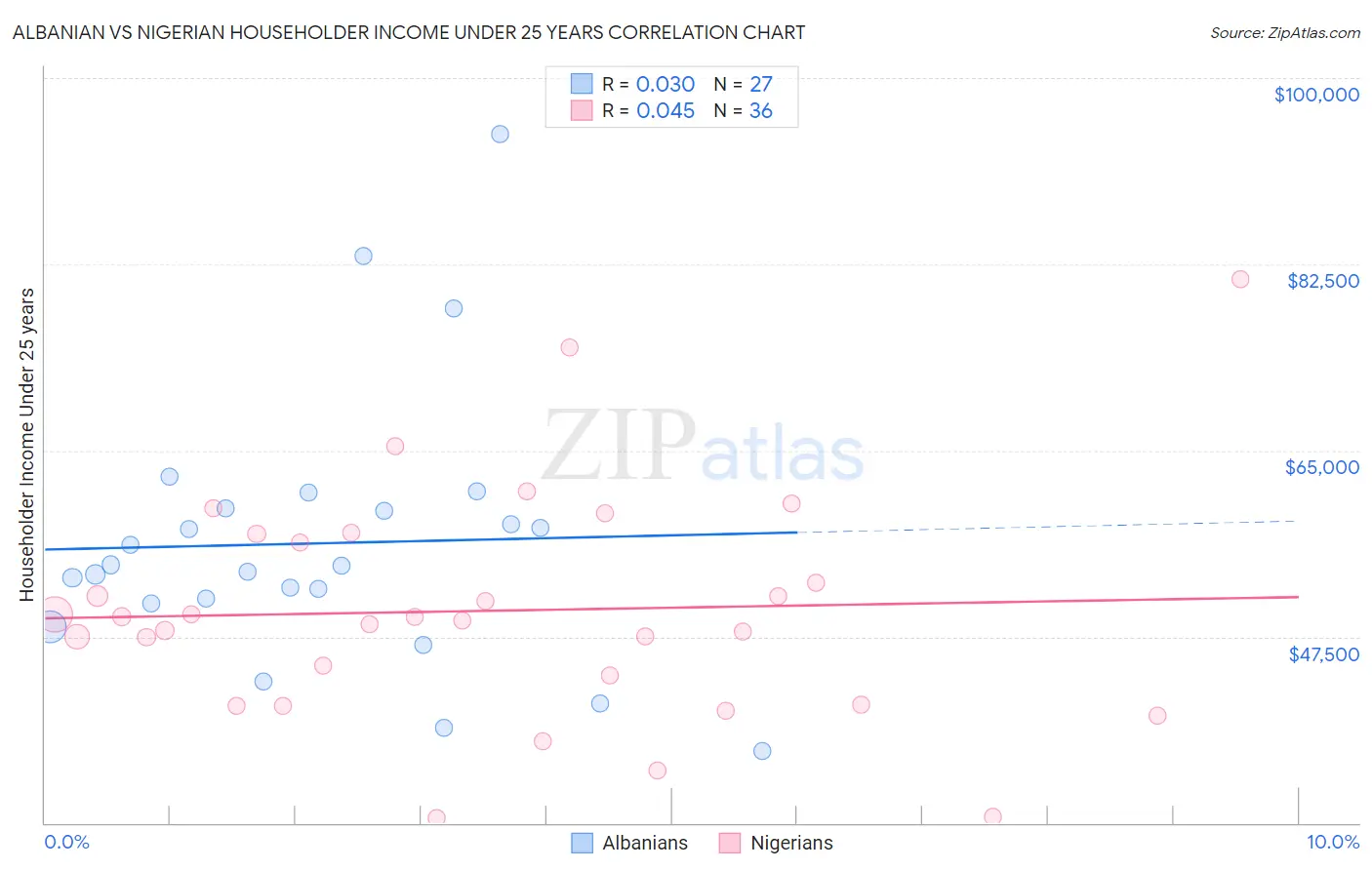 Albanian vs Nigerian Householder Income Under 25 years