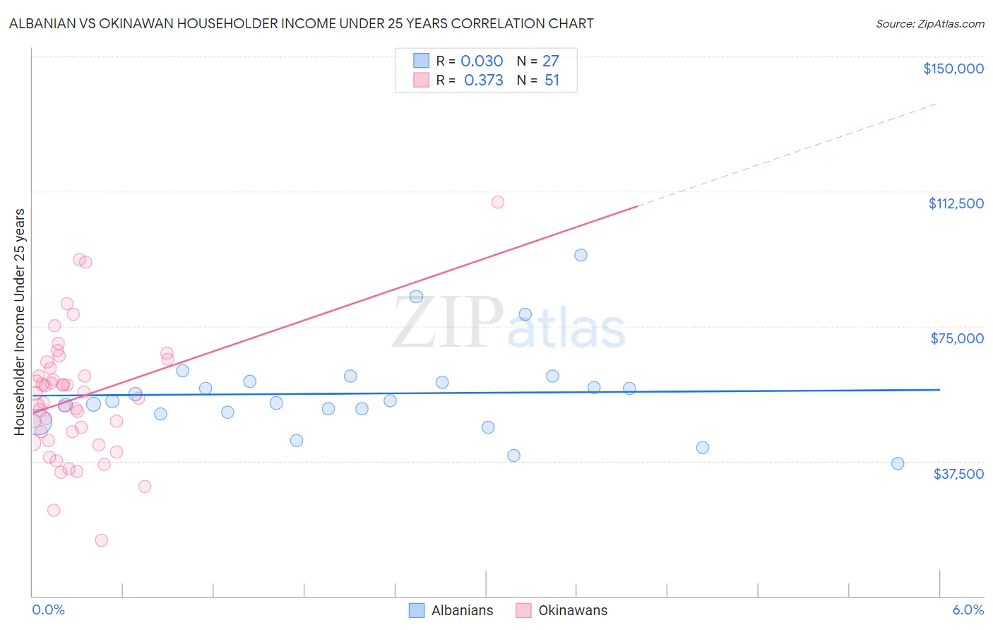 Albanian vs Okinawan Householder Income Under 25 years