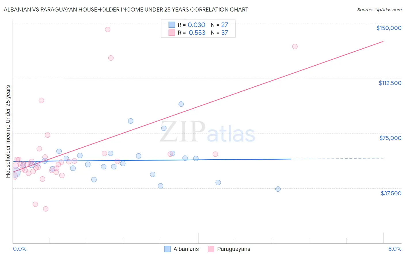 Albanian vs Paraguayan Householder Income Under 25 years