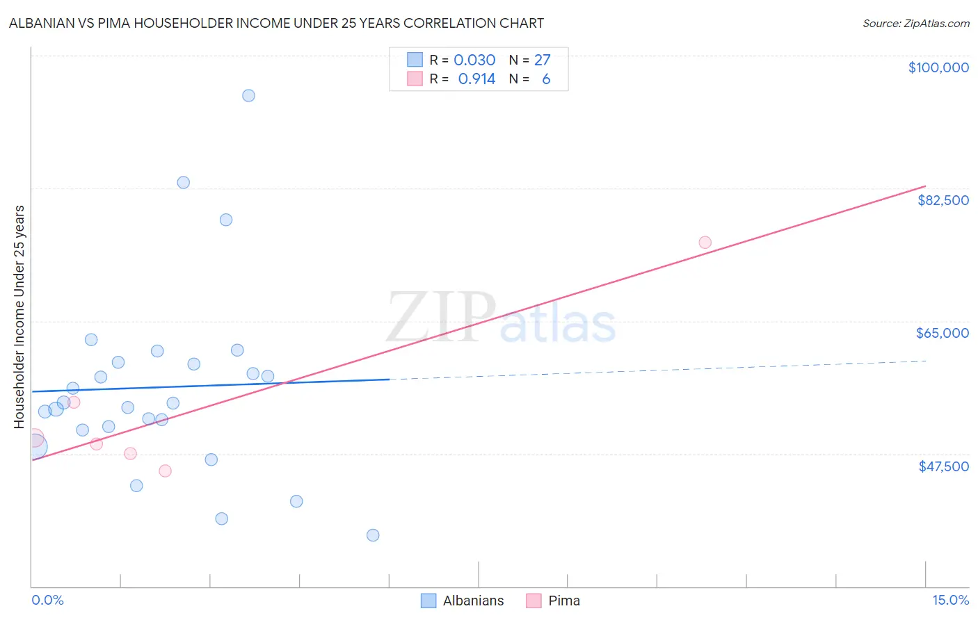 Albanian vs Pima Householder Income Under 25 years