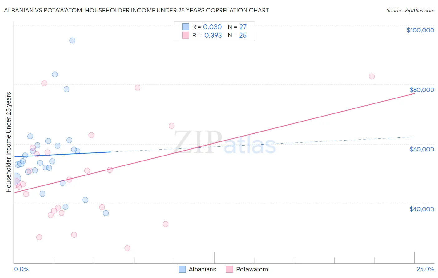 Albanian vs Potawatomi Householder Income Under 25 years