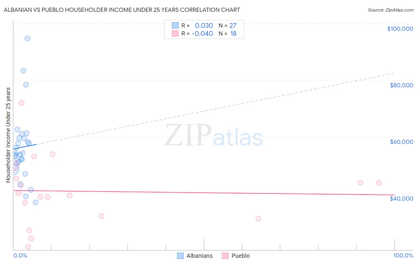 Albanian vs Pueblo Householder Income Under 25 years