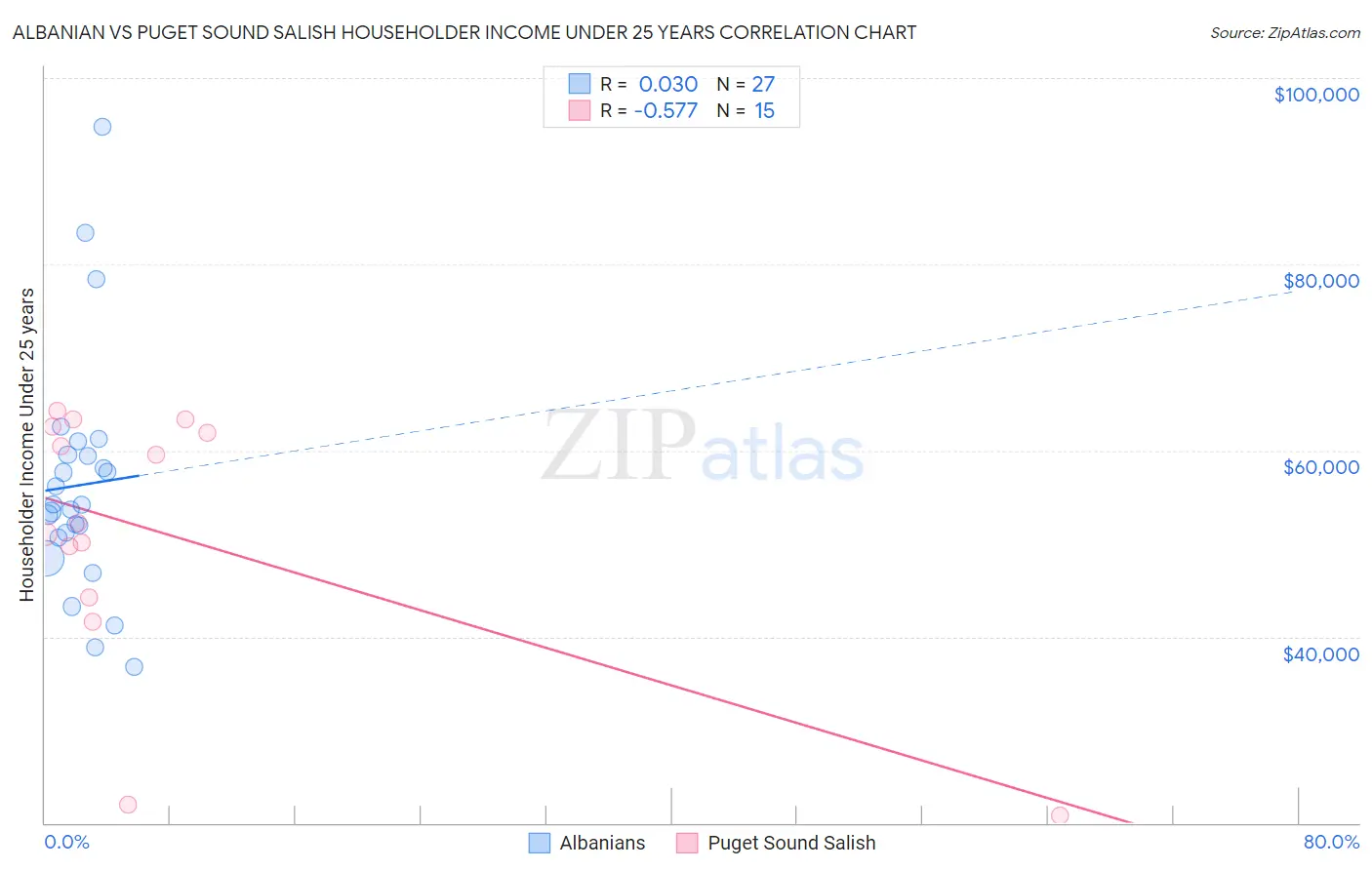 Albanian vs Puget Sound Salish Householder Income Under 25 years