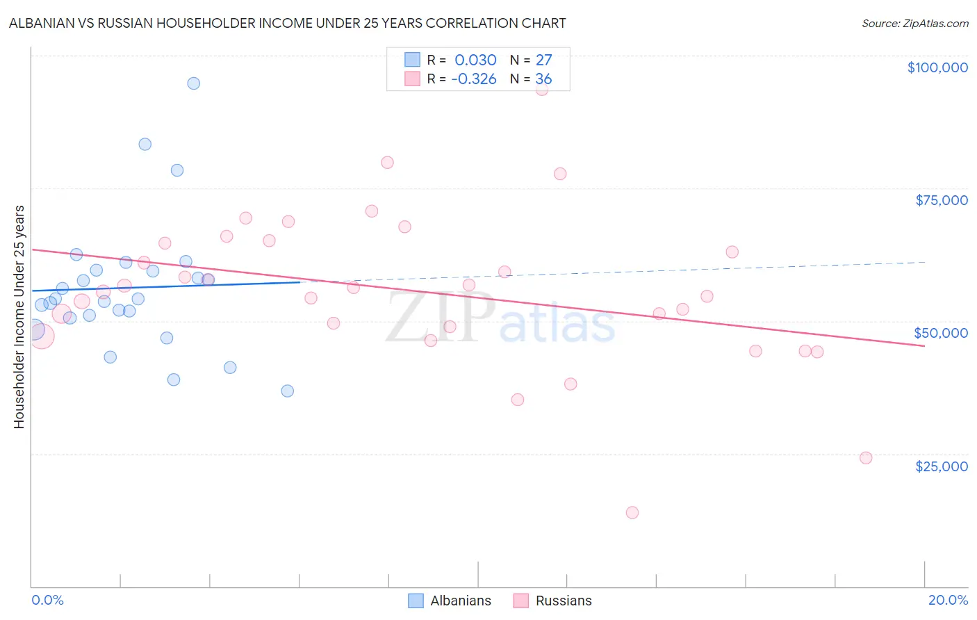 Albanian vs Russian Householder Income Under 25 years