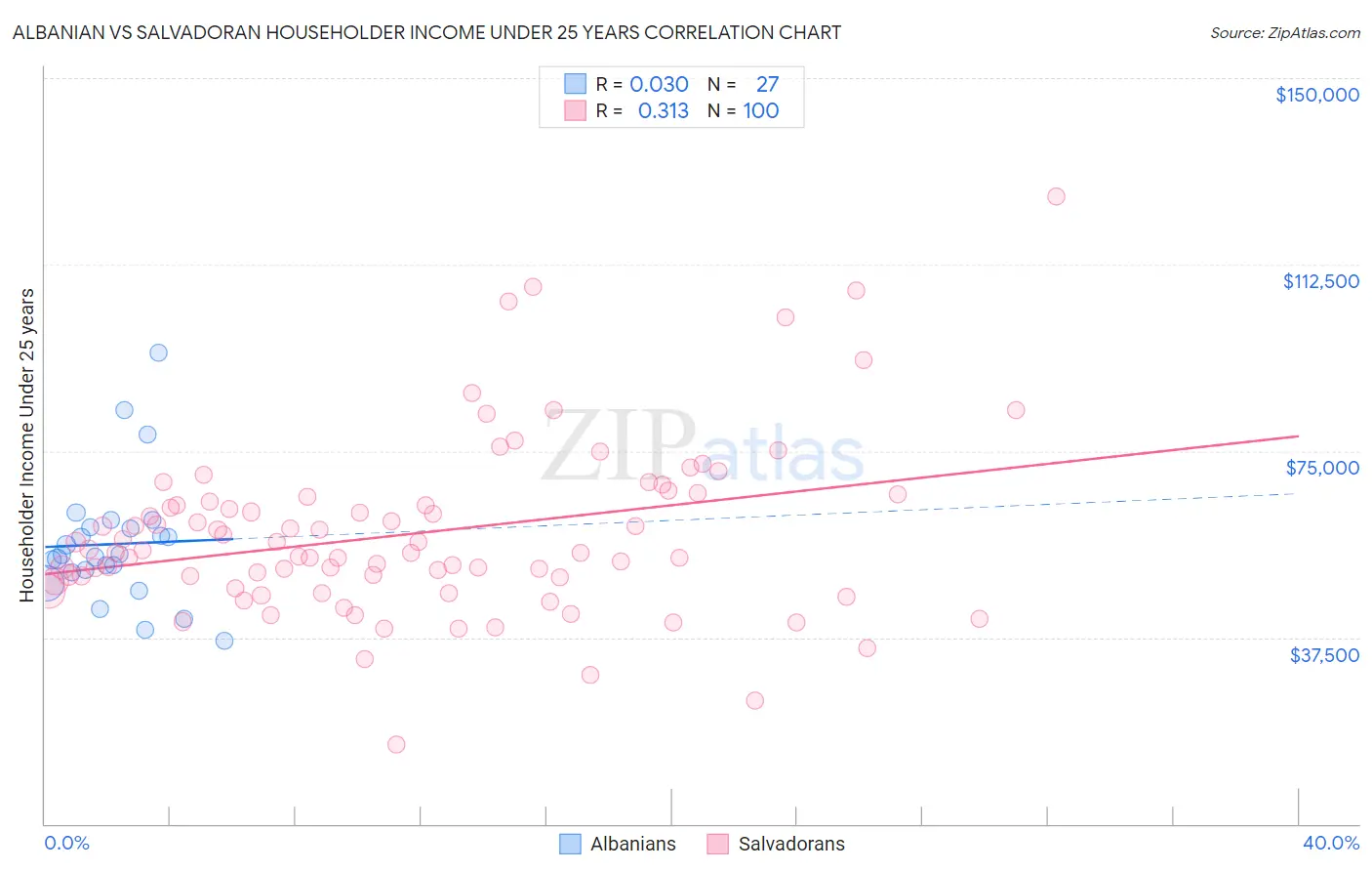 Albanian vs Salvadoran Householder Income Under 25 years