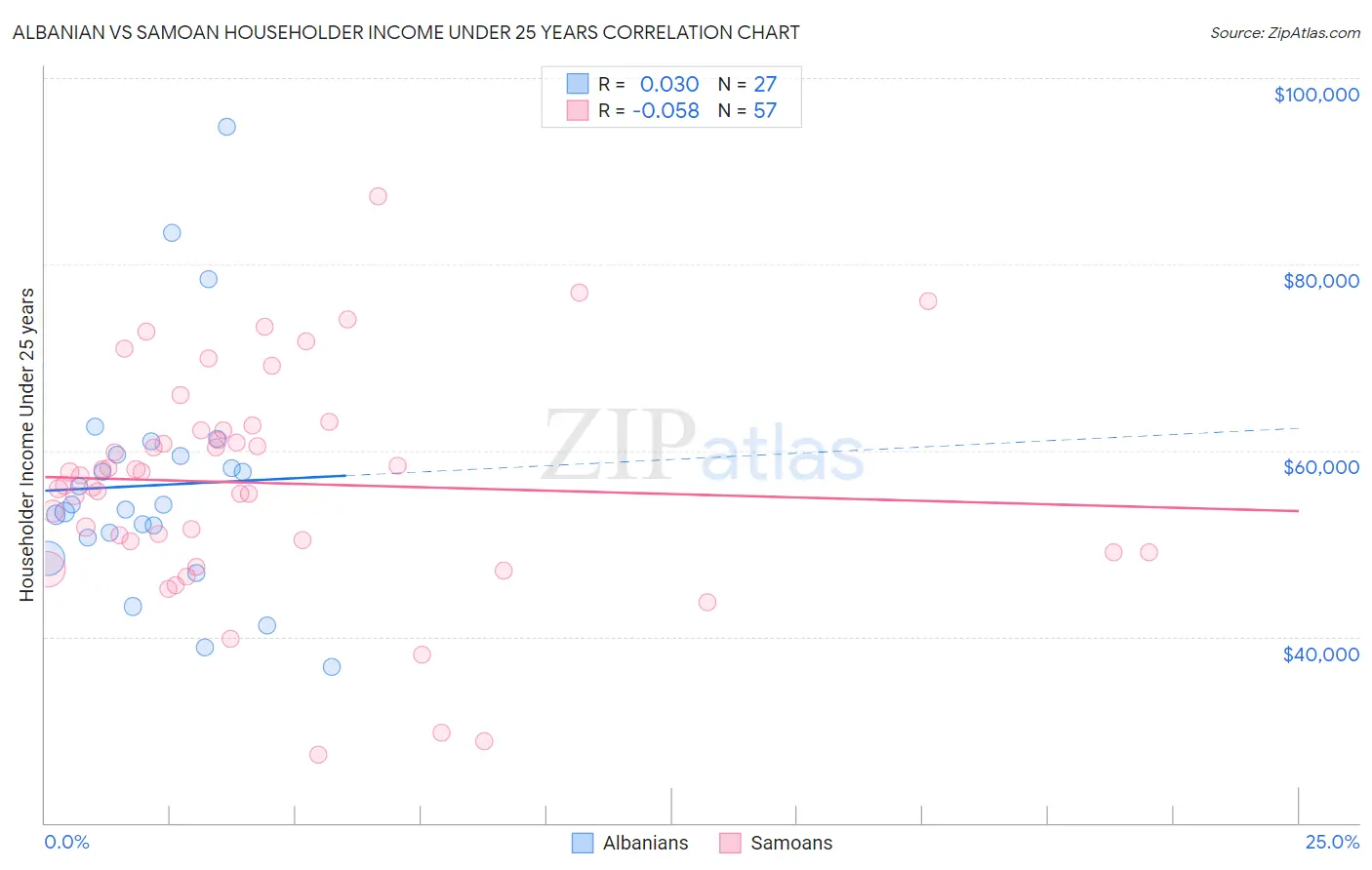 Albanian vs Samoan Householder Income Under 25 years