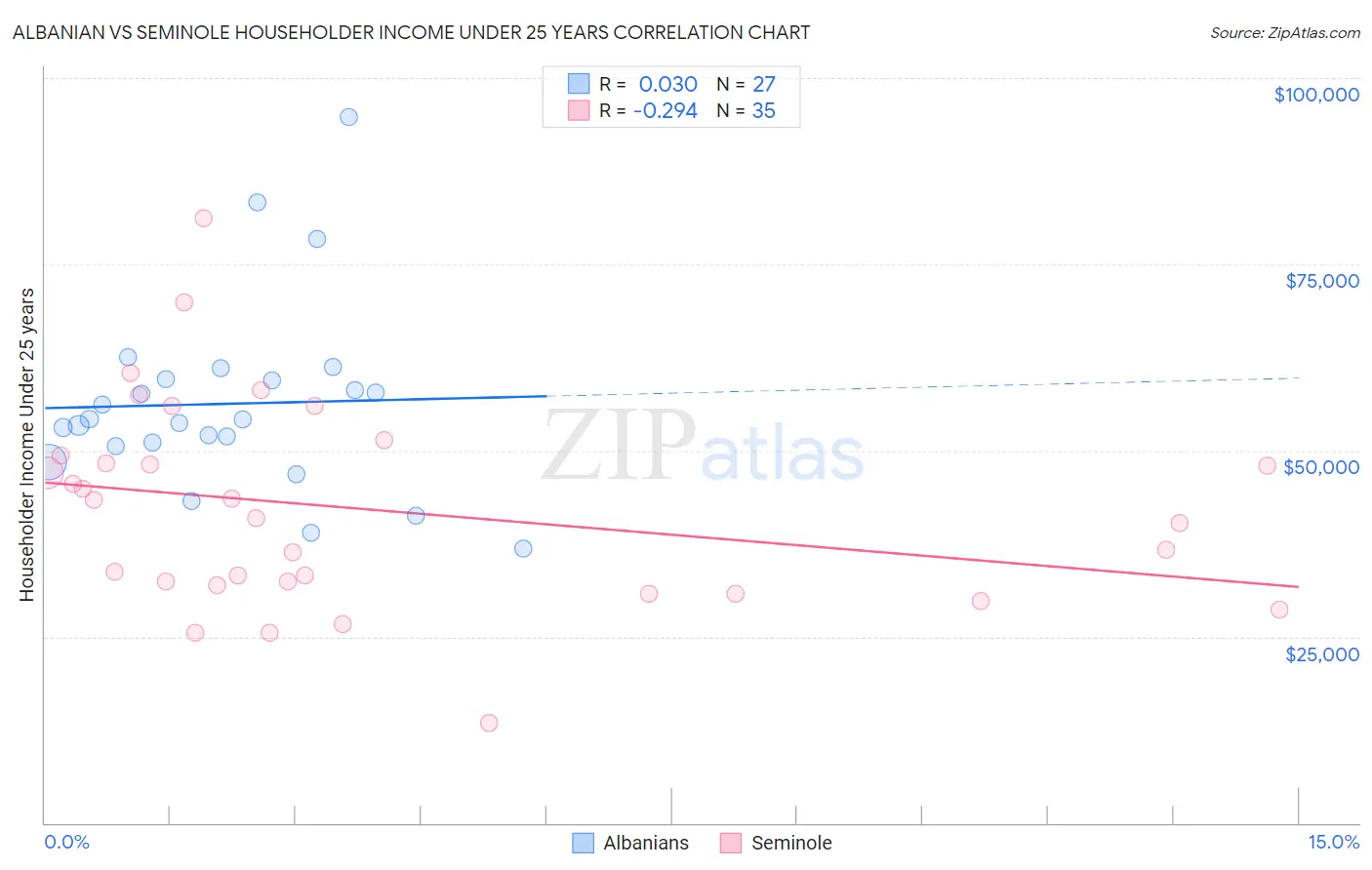 Albanian vs Seminole Householder Income Under 25 years