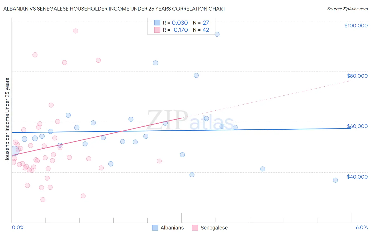 Albanian vs Senegalese Householder Income Under 25 years