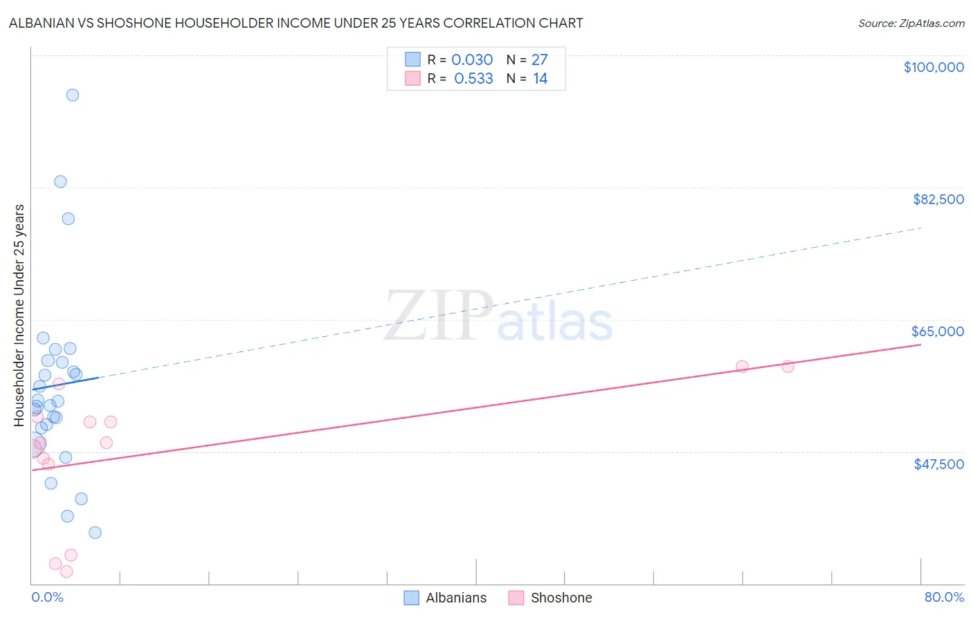 Albanian vs Shoshone Householder Income Under 25 years