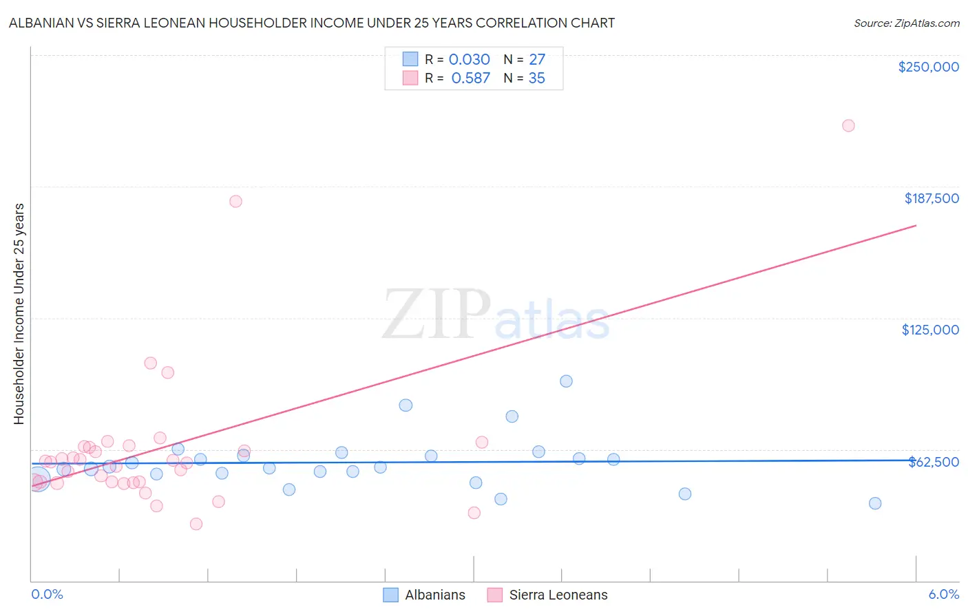 Albanian vs Sierra Leonean Householder Income Under 25 years