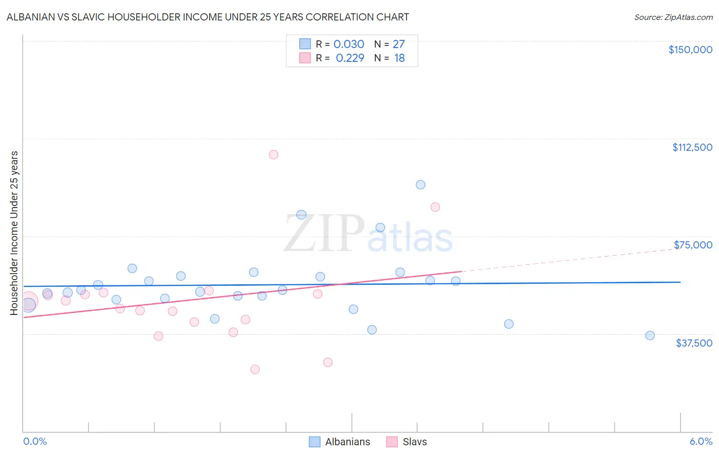 Albanian vs Slavic Householder Income Under 25 years