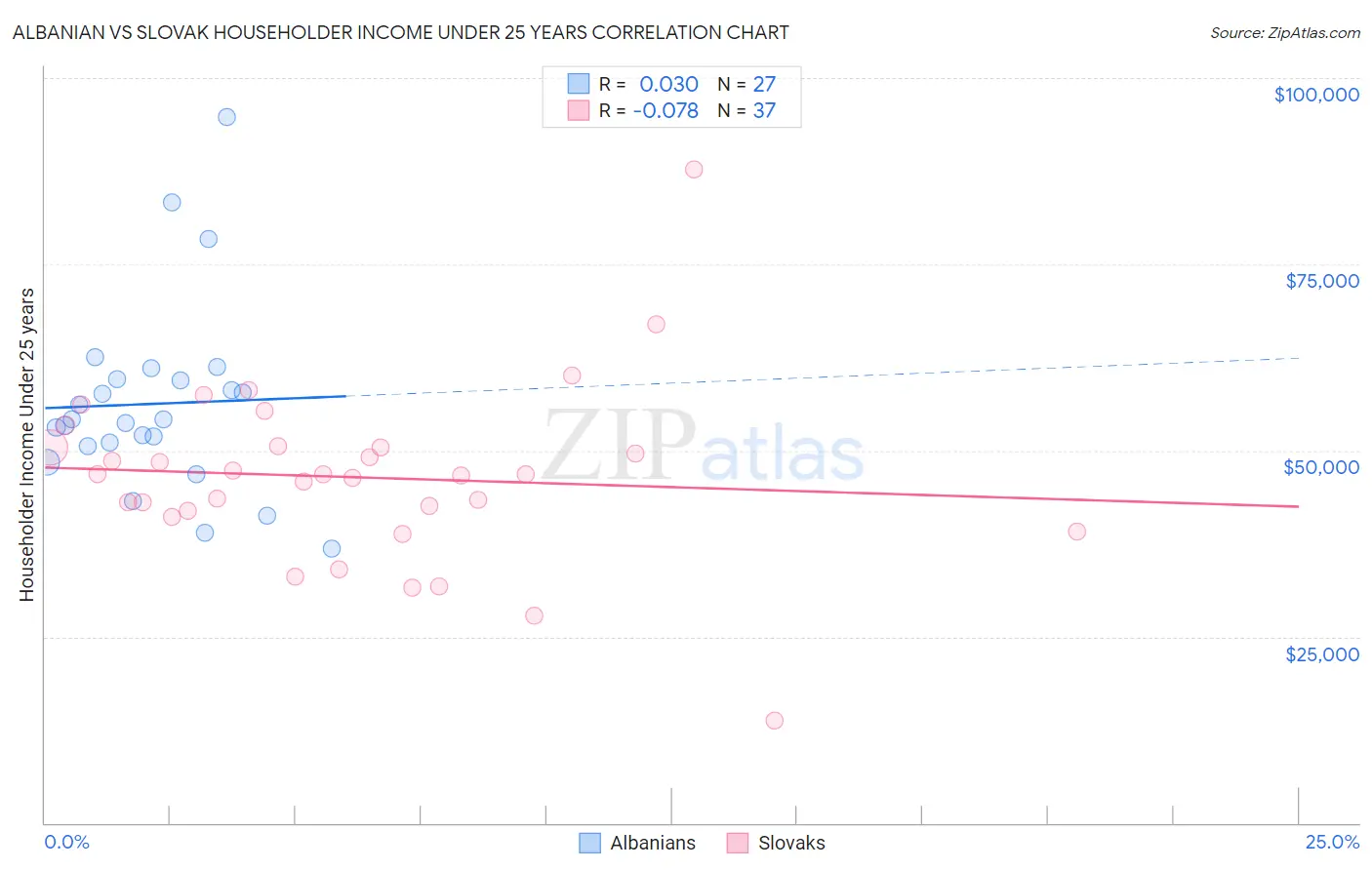 Albanian vs Slovak Householder Income Under 25 years