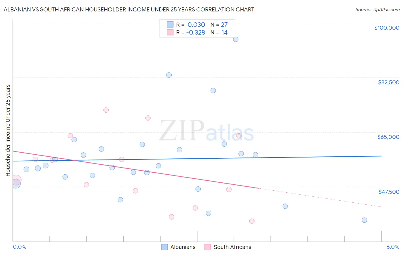 Albanian vs South African Householder Income Under 25 years