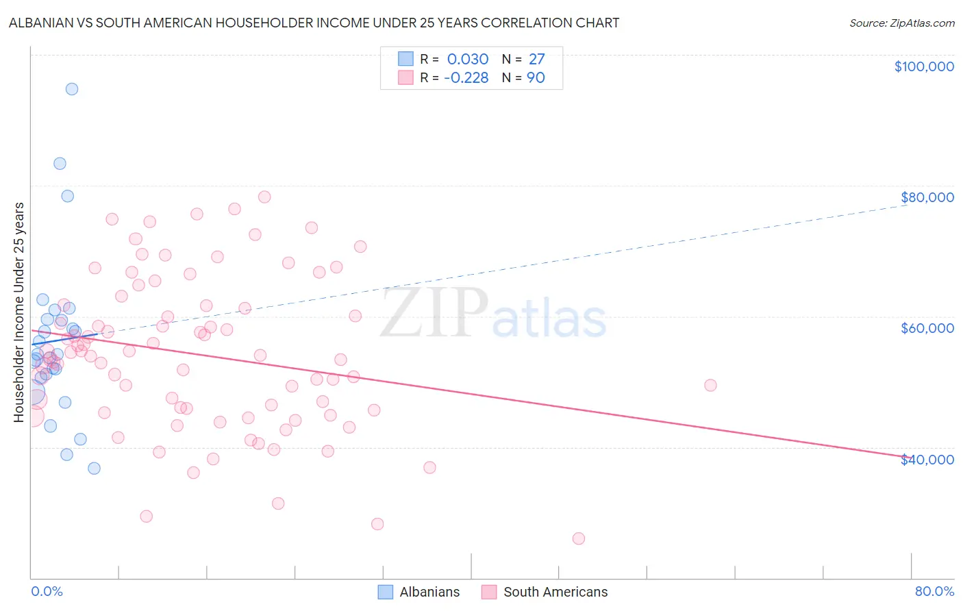 Albanian vs South American Householder Income Under 25 years