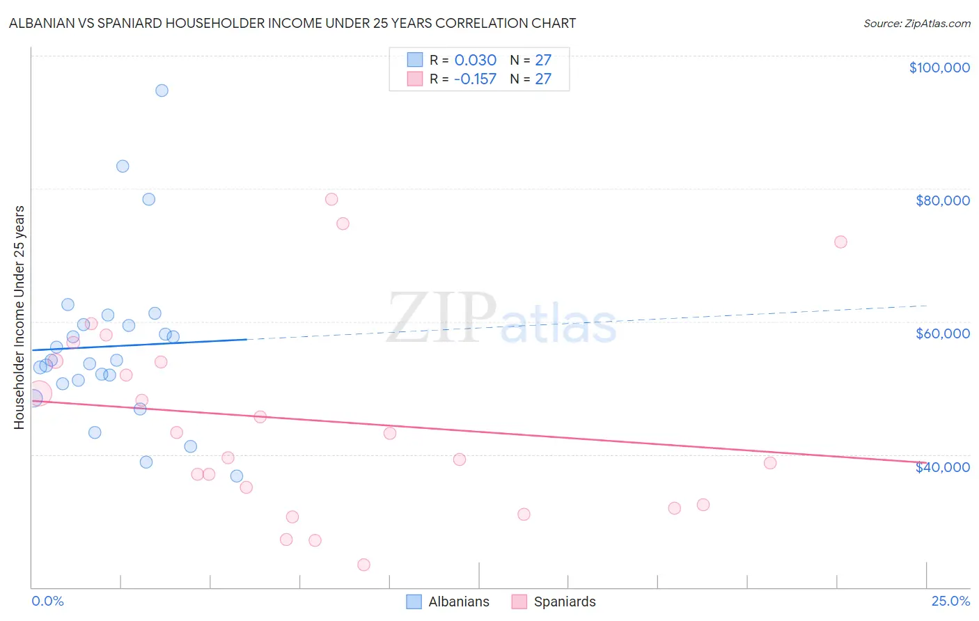Albanian vs Spaniard Householder Income Under 25 years