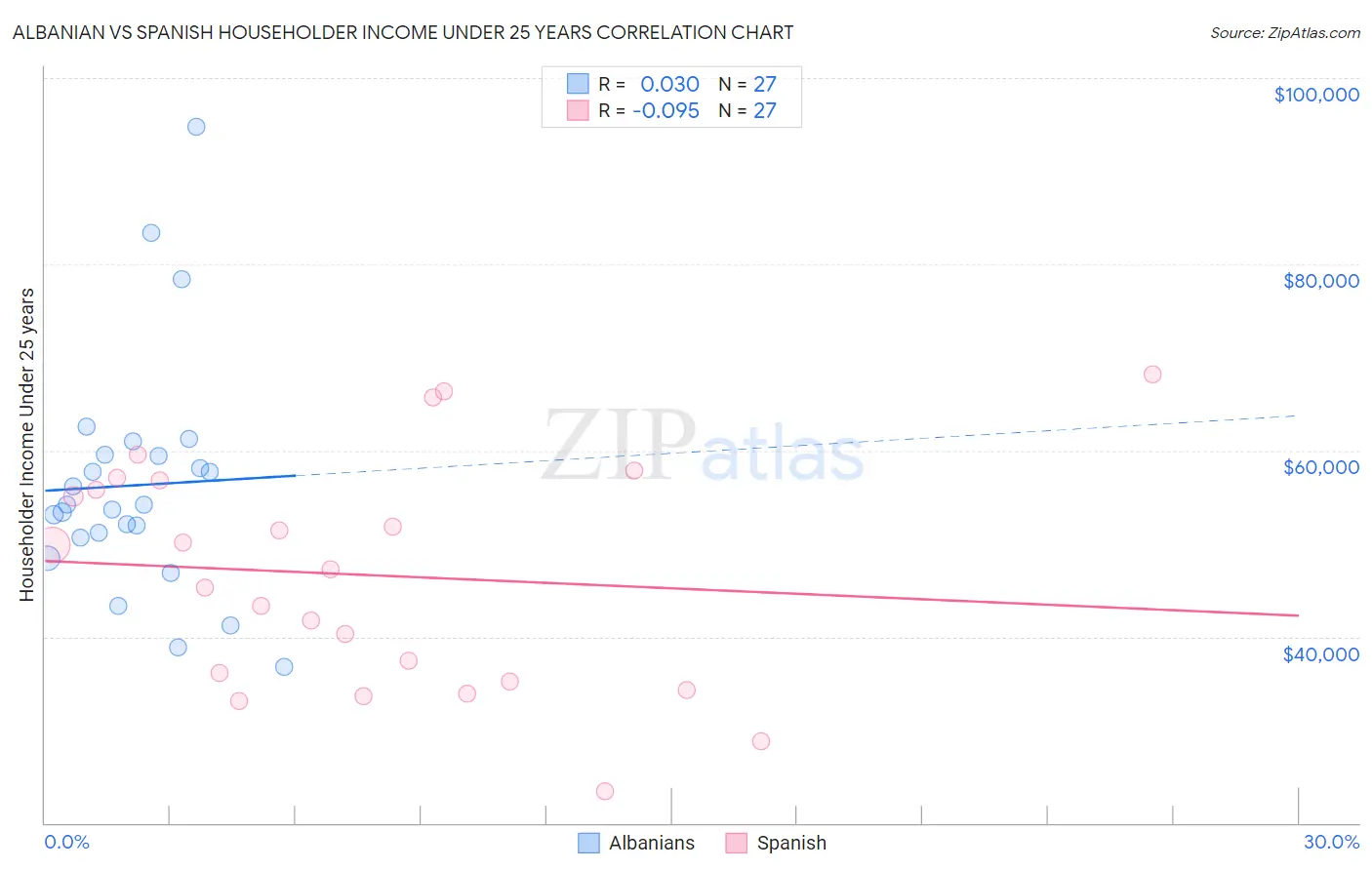 Albanian vs Spanish Householder Income Under 25 years