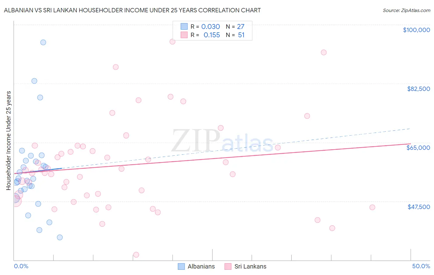 Albanian vs Sri Lankan Householder Income Under 25 years