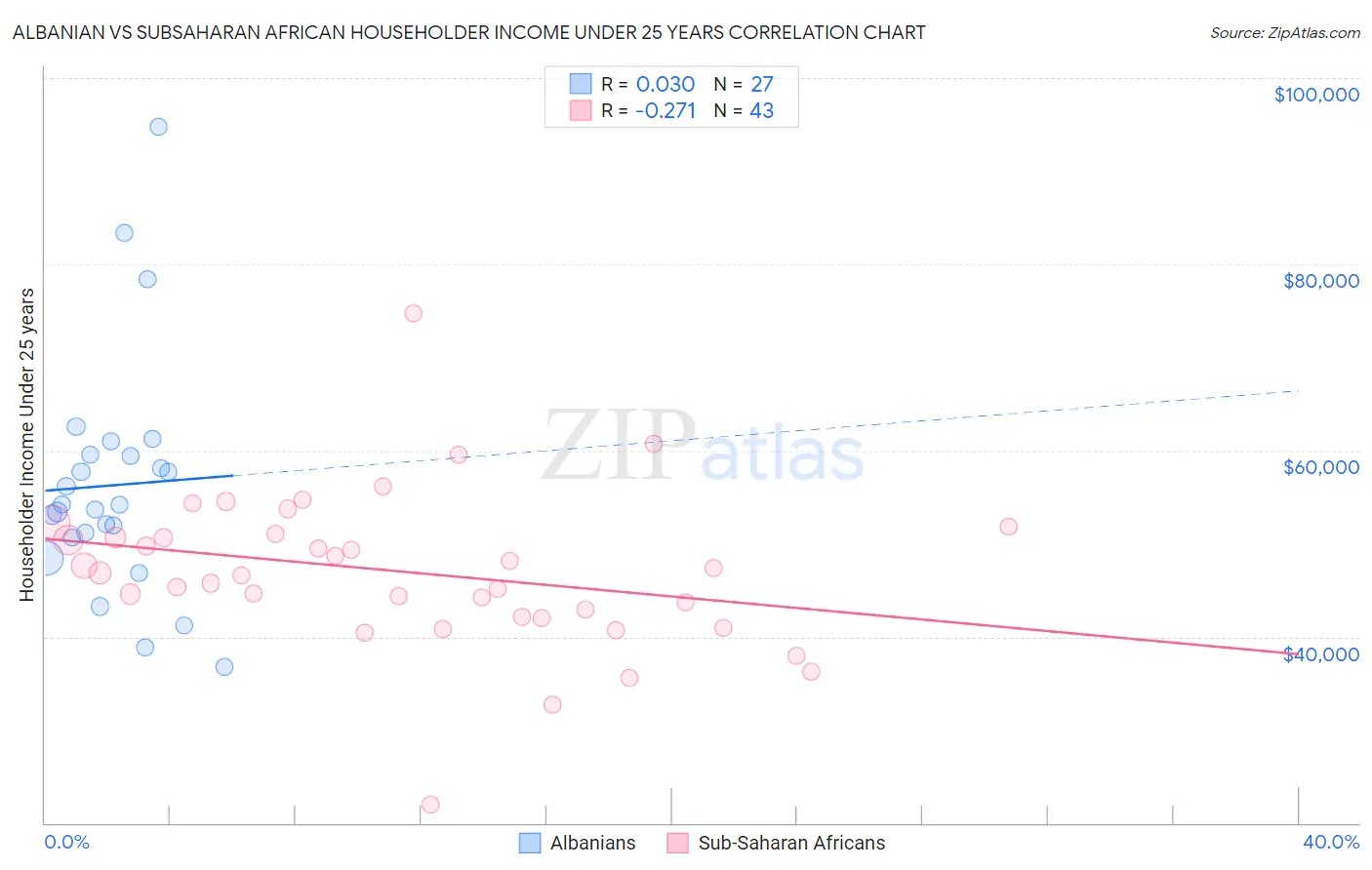 Albanian vs Subsaharan African Householder Income Under 25 years