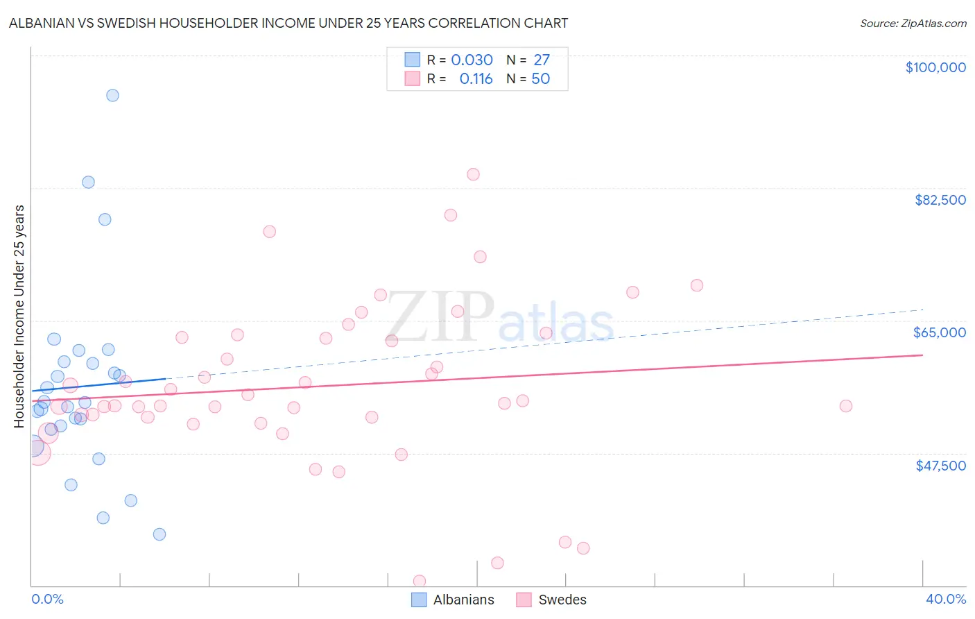 Albanian vs Swedish Householder Income Under 25 years