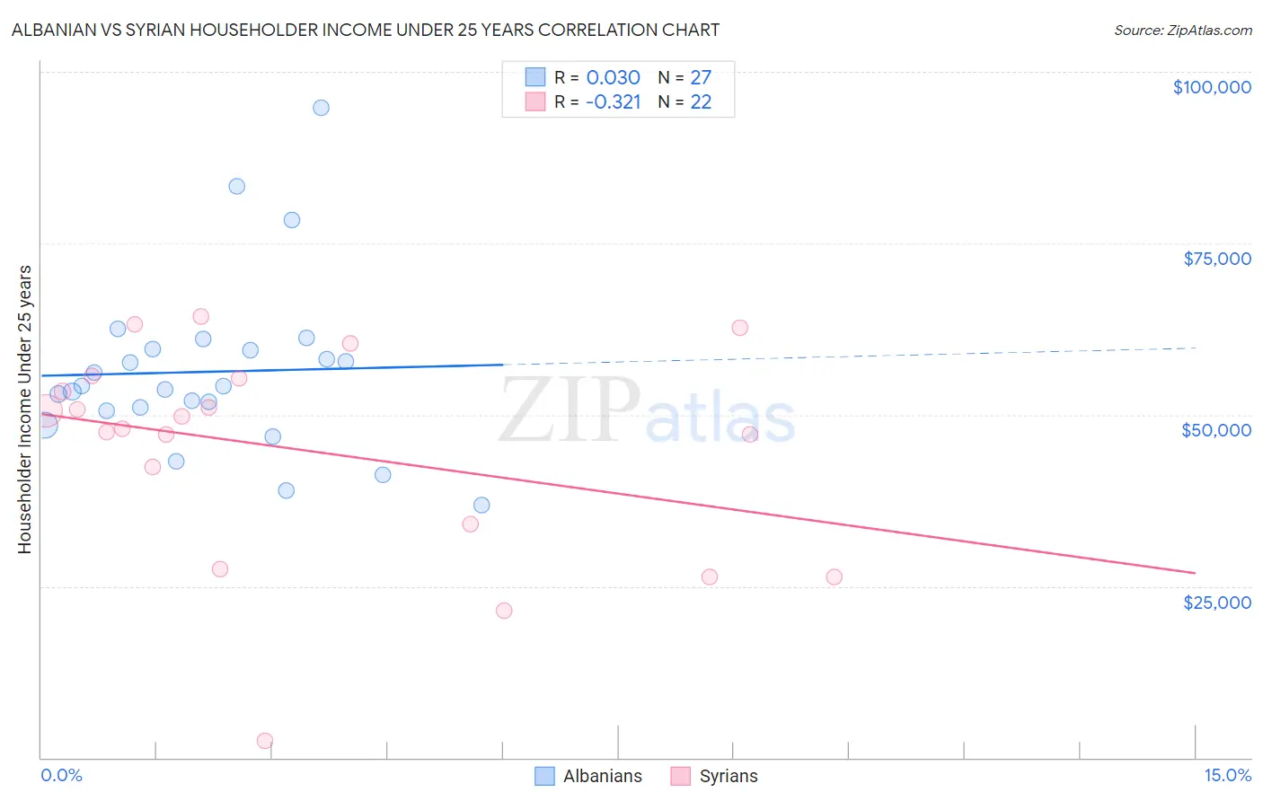 Albanian vs Syrian Householder Income Under 25 years