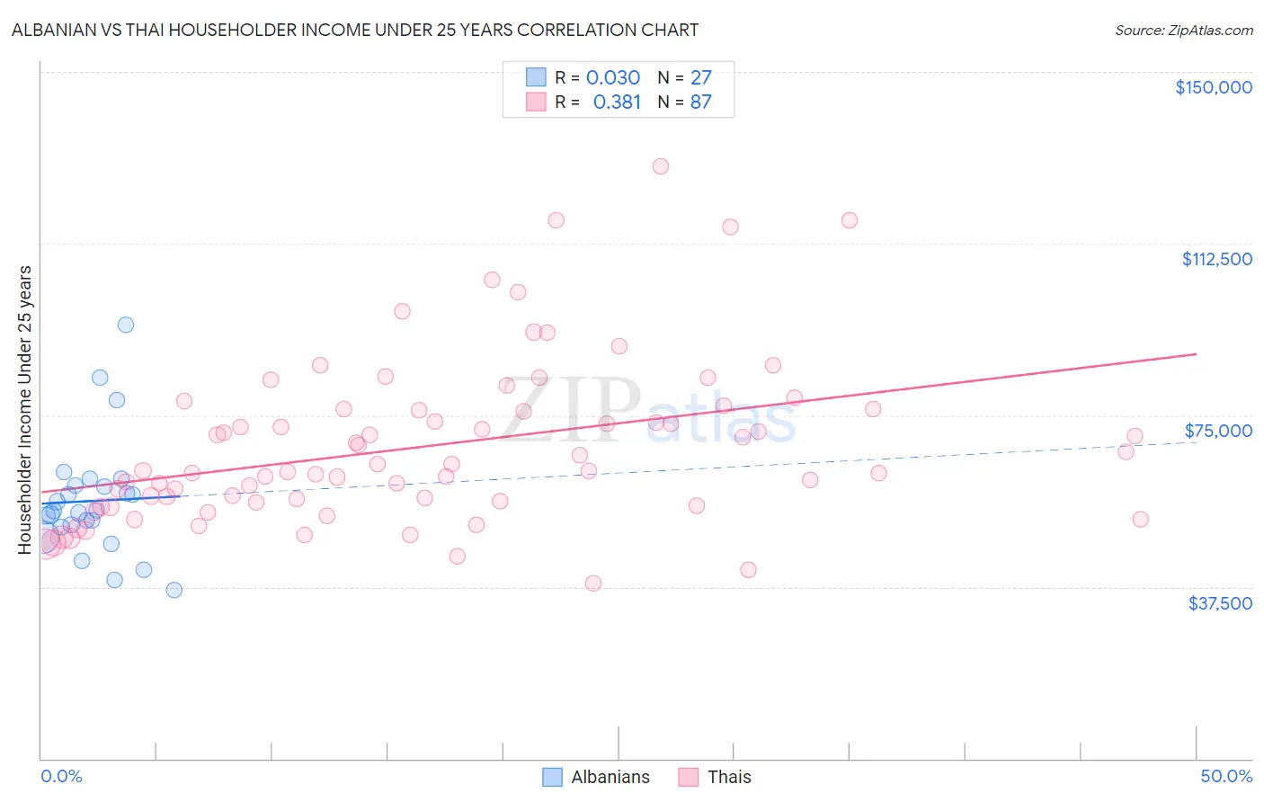 Albanian vs Thai Householder Income Under 25 years