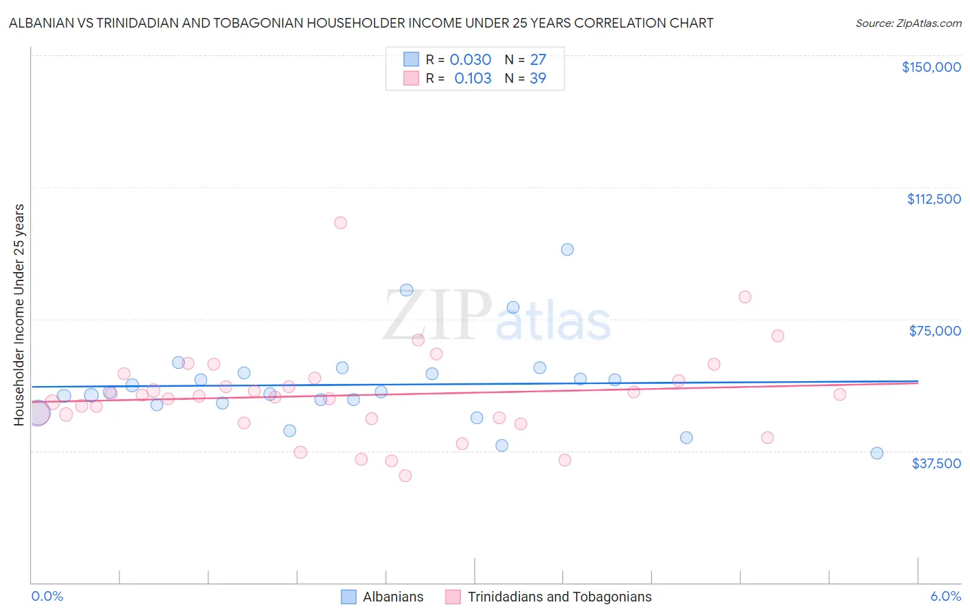 Albanian vs Trinidadian and Tobagonian Householder Income Under 25 years